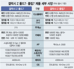 "접으면 울트라, 펼치면 태블릿"…‘AI 폴더블폰’ 시대 연 &apos;Z 폴드·플립7&apos;