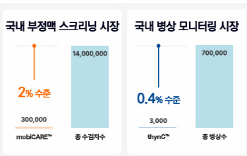 1년 만에 매출 233% 상승한다는데...씨어스테크놀로지, 주목해야 할 까닭은