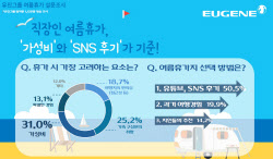 “휴가 안 간다” 3년째 증가…고물가에 꺾인 직장인 여름