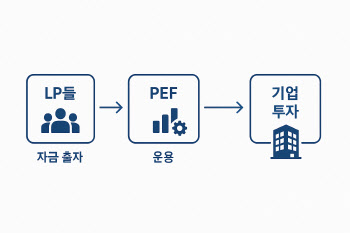 [마켓인]이음·헬리오스…대형 PEF 자리 메꾸는 중소형 PEF