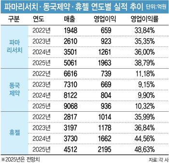 핵심 기술로 제품 다각화 성공...노다지 캐는 바이오기업들