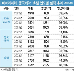 핵심 기술로 제품 다각화 성공...노다지 캐는 바이오기업들