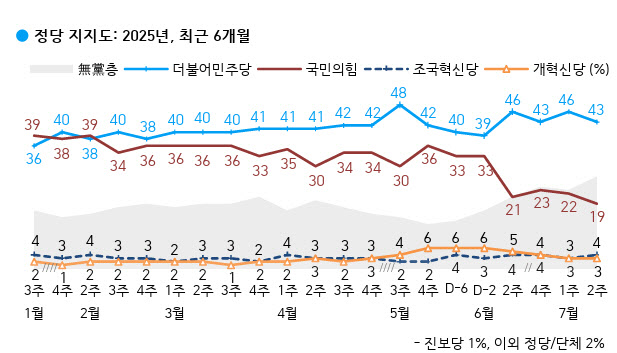 민주43% 국힘19%…TK서도 밀린 野 '최저 지지율'[한국갤럽]