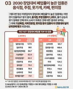 2030대 자영업자 폐업, 5년 이하에 94% 쏠림…연체 악순환 우려