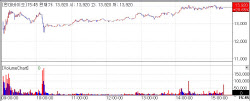 Hyundai Bio Hits Limit-Up, HLB Life Science Climbs on FDA NDA Plan[K-Bio Pulse]