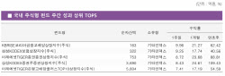 '불기둥' 뿜었다…주간 수익률 TOP찍은 금융 ETF, 왜?[펀드와치]