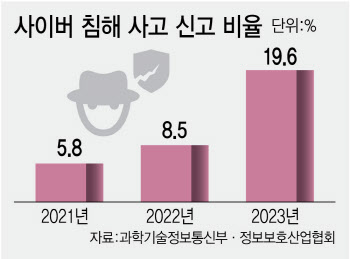 “이미지 깎일까봐”…해킹 당해도 방어못하는 기업들