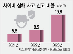 “이미지 깎일까봐”…해킹 당해도 방어못하는 기업들