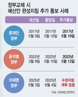 &apos;확장재정&apos; 강조한 李 대통령…예산안은 尹 긴축재정으로 짜였다