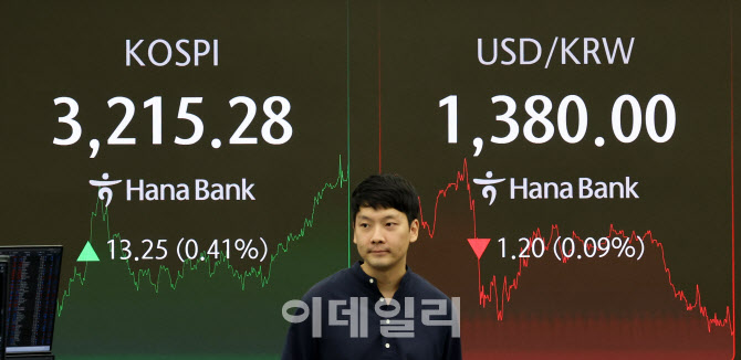 코스피, 3215.28 마감…3년 11개월여만에 최고                                                                                                                                                       