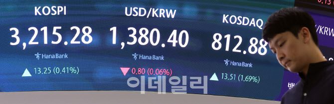 코스피, 뒷심 발휘해 3200선 회복…종가 연고점 경신                                                                                                                                                 