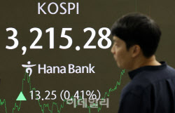 코스피, 뒷심 발휘해 3200선 회복…종가 연고점 경신