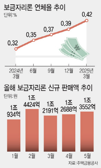 [단독]‘보금자리론도 못 갚으면 탕감?’…주금공, 채무조정 확대 검토