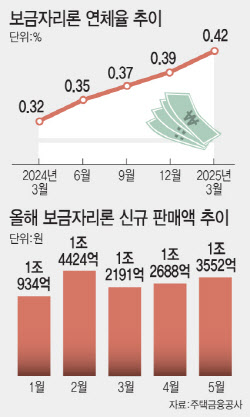 [단독]‘보금자리론도 못 갚으면 탕감?’…주금공, 채무조정 확대 검토