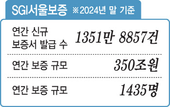 [단독]&apos;연 350조 보증&apos; SGI서울보증, 보안 인증도 안 받았다