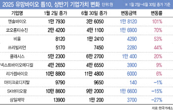 팜이데일리 유망바이오 톱10 상반기 주가 상승률, ‘헬스케어지수 2배’
