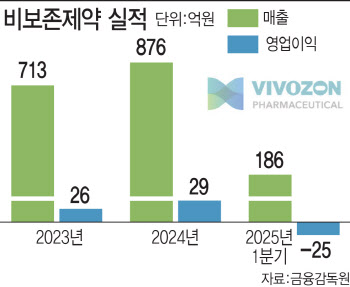 비보존, 비마약성 진통제 본격 판매…5년 내 매출 1000억 정조준