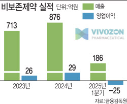비보존, 비마약성 진통제 본격 판매…5년 내 매출 1000억 정조준