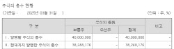 오스코텍, 한도에 찬 수권주식수…정관변경 임시주총 불가피