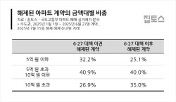 “영끌 후폭풍 무서워”…고가 아파트 포기하는 계약자들