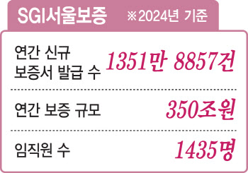 [단독]정부 공공 입찰까지 올스톱…서울보증 전산 사흘째 먹통
