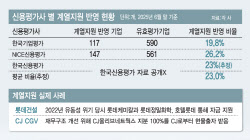 상법개정에 &apos;그룹 후광&apos; 사라져…기업 신용등급 거품 꺼지나