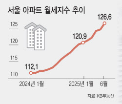 반년만에 서울 아파트 월세 100만원↑, 집값보다 더 뛰었다