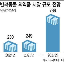 [동물약이 뜬다] "개 팔자가 상팔자"...K동물 신약도 기대① - 뉴스 썸네일 이미지