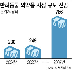 [동물약이 뜬다] “개 팔자가 상팔자”…K동물 신약도 기대①