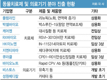[동물약이 뜬다] 동물 약에서 진단까지…‘의료기기’도 주목②