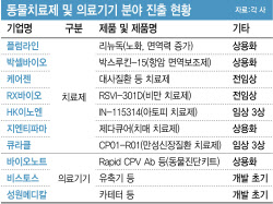 [동물약이 뜬다] 동물 약에서 진단까지…‘의료기기’도 주목②
