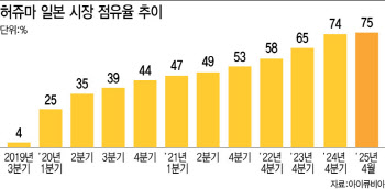 철옹성 日 바이오시밀러 시장, 셀트리온이 정복한 비결