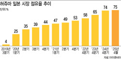 철옹성 日 바이오시밀러 시장, 셀트리온이 정복한 비결