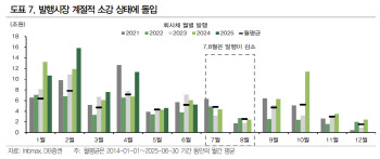 [마켓인]열심히 달린 회사채 시장…여름 휴가철 쉬어간다