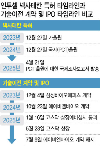 특허 등록도 안 됐는데 계약 체결?...인투셀·에이비엘바이오의 민낯