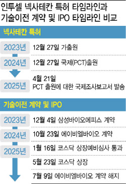 특허 등록도 안 됐는데 계약 체결?...인투셀·에이비엘바이오의 민낯