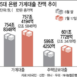하반기 더 높아지는 대출 문턱 5대銀 가계대출 목표치 3.6조↓