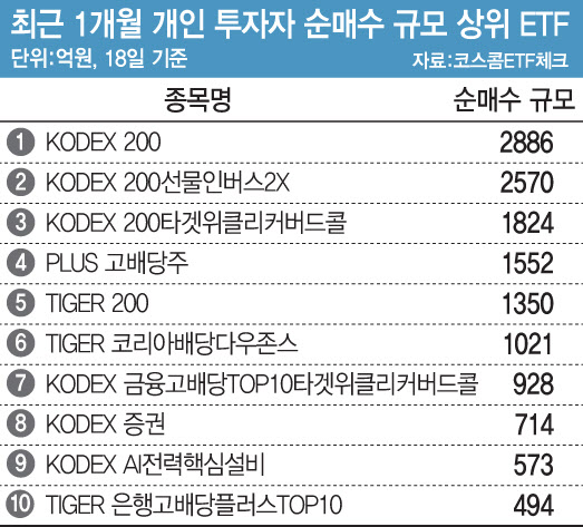 “지금은 미장보다 국장”…ETF도 동학개미 우르르
