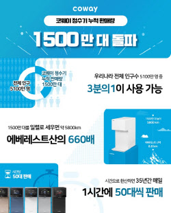 &apos;5조 클럽&apos; 노린다...코웨이, 정수기 누적 판매량 1500만대 돌파