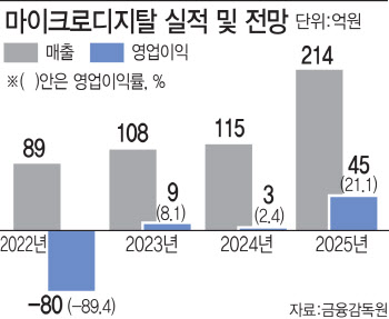 마이크로디지탈, 실적·시장·기술 ‘삼박자’…주가 상승 기대