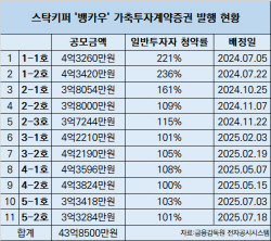 [마켓인]이례적 성과 세우는 뱅카우…한우 조각투자 인기 잇는다