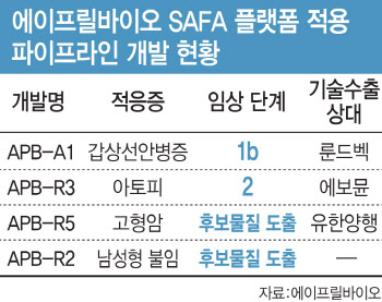 에이프릴바이오, 하반기 SAFA 경쟁력 검증…추가 기술수출 이어지나
