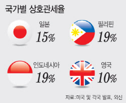 고관세 압박 통해 사실상 &apos;亞 FTA&apos; 확보…상대국엔 15% 이상 관세