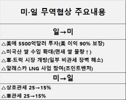 쌀까지 내주고 관세 낮춘 日…"韓 카드 아낄 때 아냐"