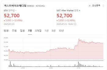 넥스트바이오메디컬, 목표가 &apos;8만원대&apos; 리포트에 급등[바이오맥짚기]