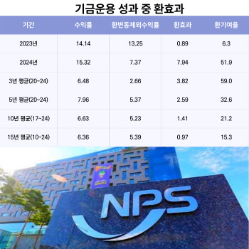 슈퍼달러에 웃었던 국민연금, 올해 환율 효과는