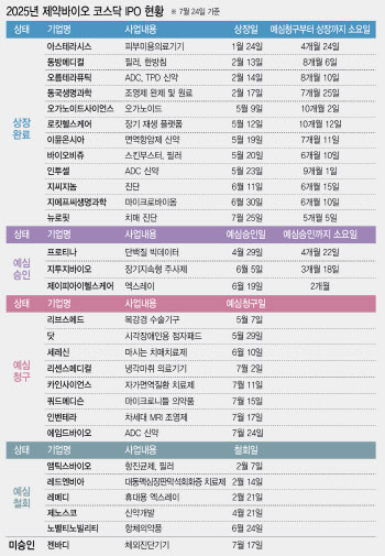 최근 한달 6곳 예심청구...빗장 풀리는 바이오 IPO