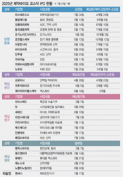 최근 한달 6곳 예심청구...빗장 풀리는 바이오 IPO