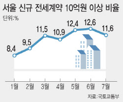자금줄 막히니...서울 고가 전세 비중도 석달 만에 감소