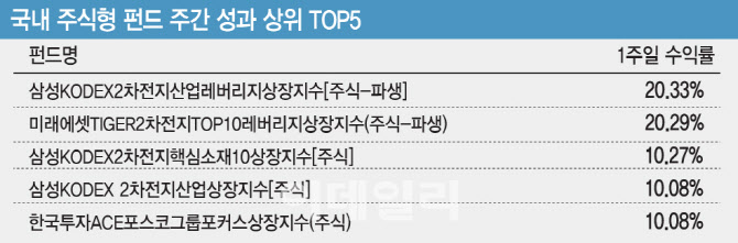 리튬값 상승에 美 관세까지…2차전지 ETF ‘들썩’